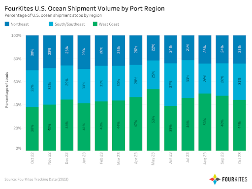 FourKites US Ocean Shipment Volume by Port Region